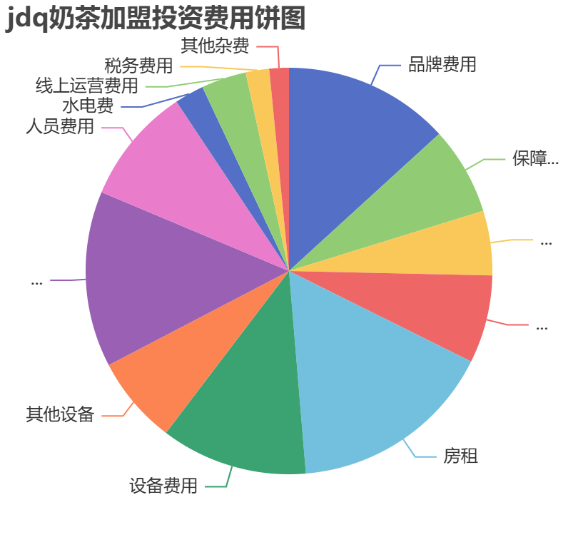 jdq奶茶加盟投資費用餅狀圖表
