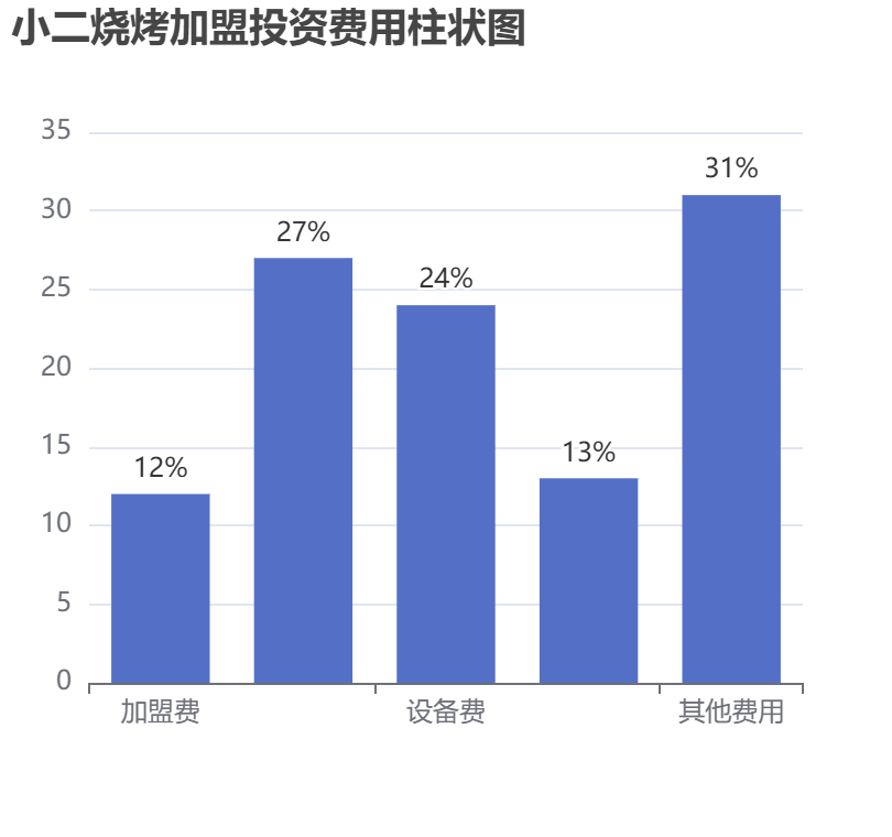 小二燒烤加盟投資費用柱狀圖表