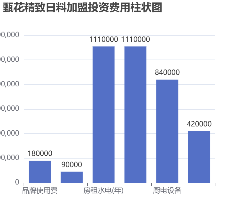 甄花精致日料加盟投資費用柱狀圖表