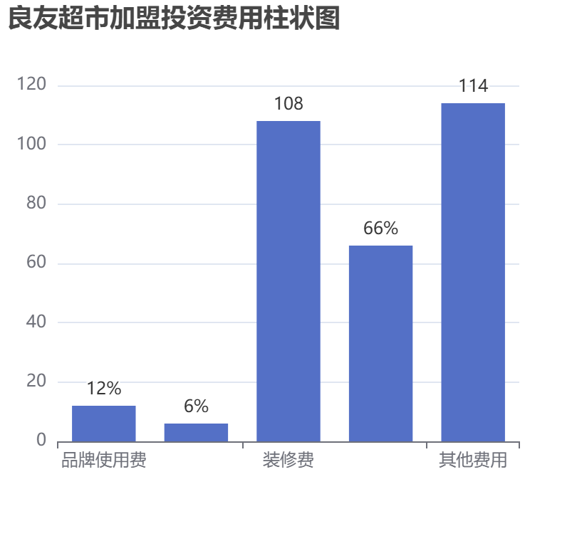 良友超市加盟投資費用柱狀圖表