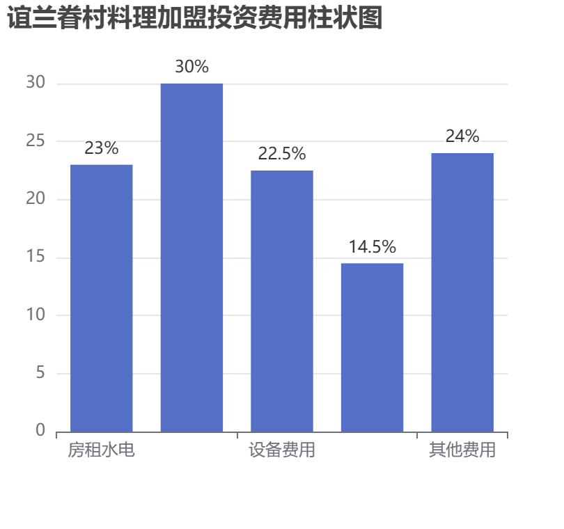 誼蘭眷村料理加盟投資費用柱狀圖表