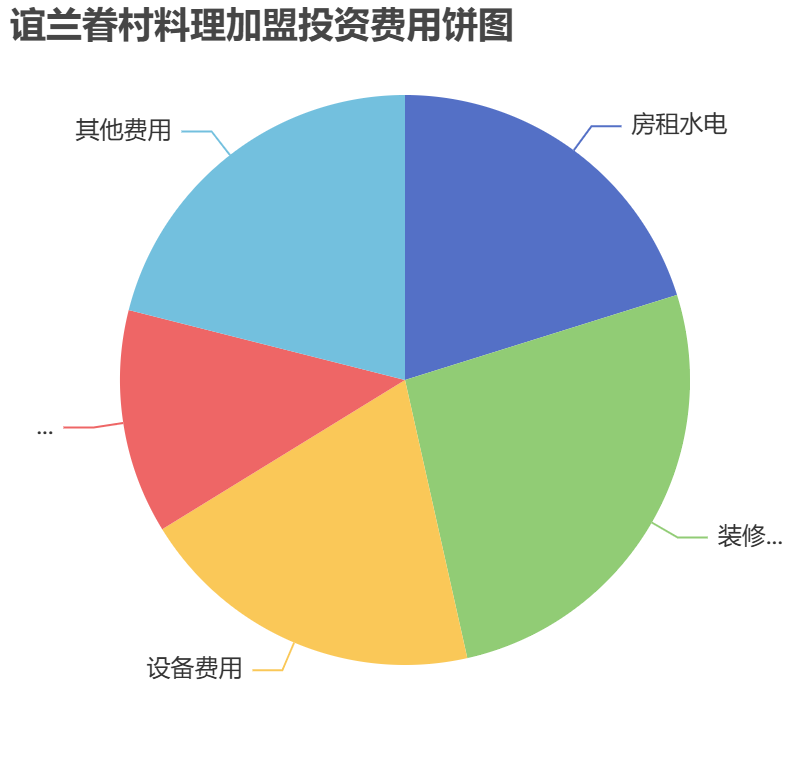 誼蘭眷村料理加盟投資費用餅狀圖表