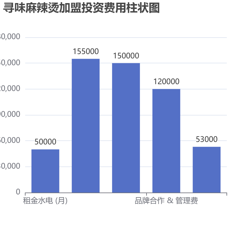 尋味麻辣燙加盟投資費用柱狀圖表