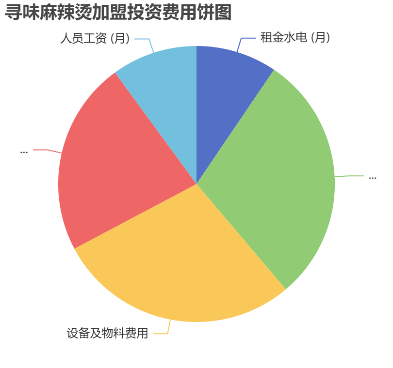 尋味麻辣燙加盟投資費用餅狀圖表