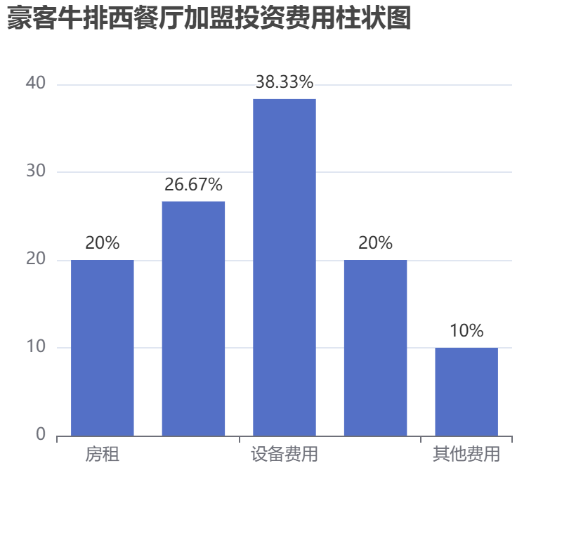 豪客牛排西餐廳加盟投資費用柱狀圖表