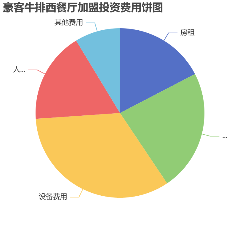 豪客牛排西餐廳加盟投資費用餅狀圖表